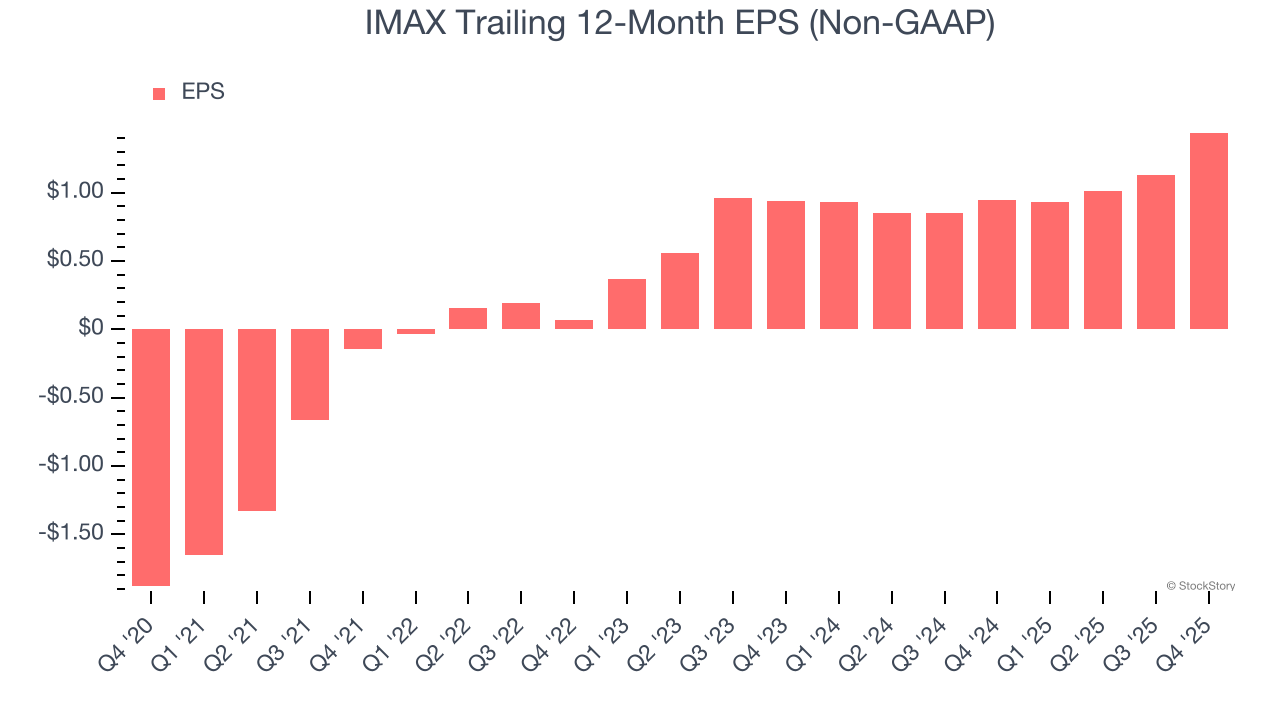 IMAX Trailing 12-Month EPS (Non-GAAP)