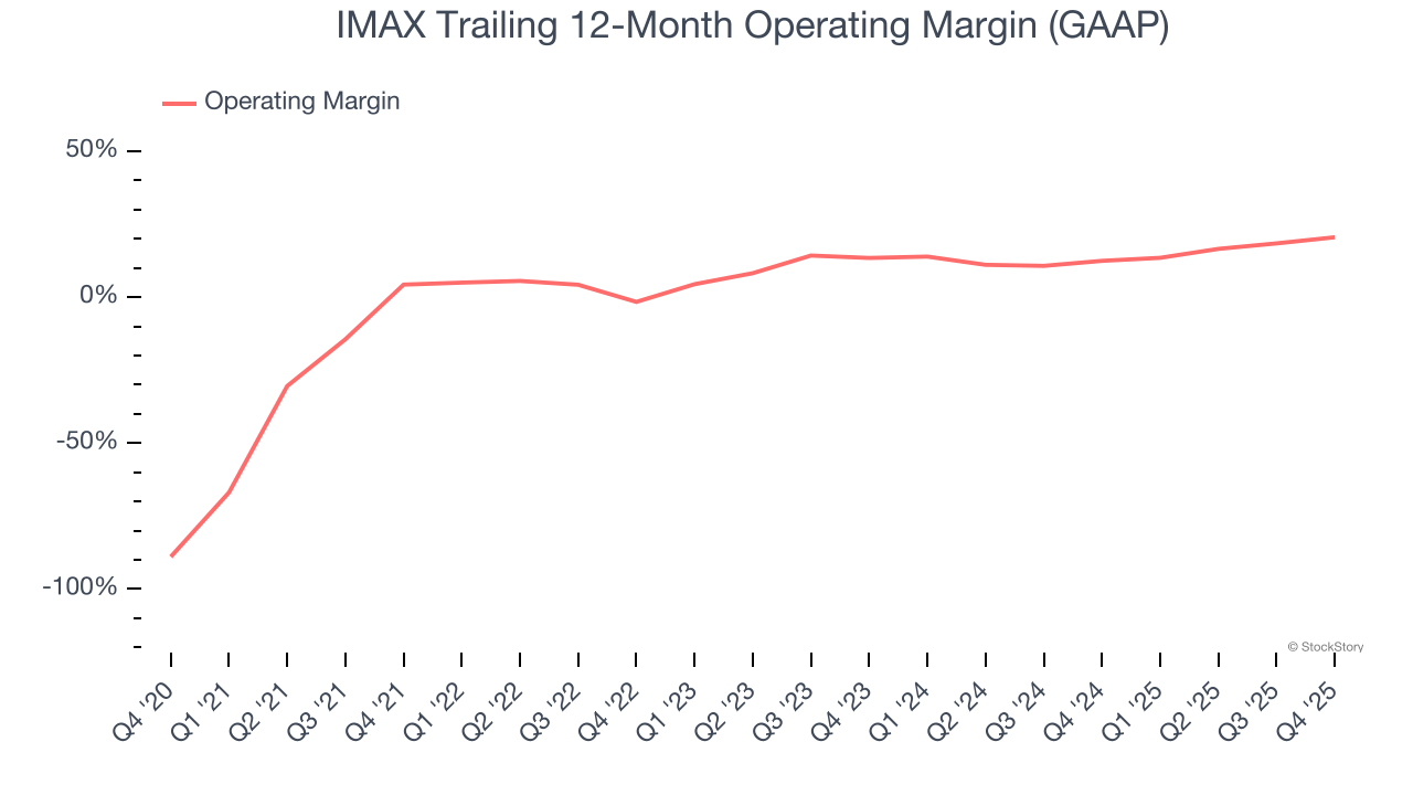 IMAX Trailing 12-Month Operating Margin (GAAP)