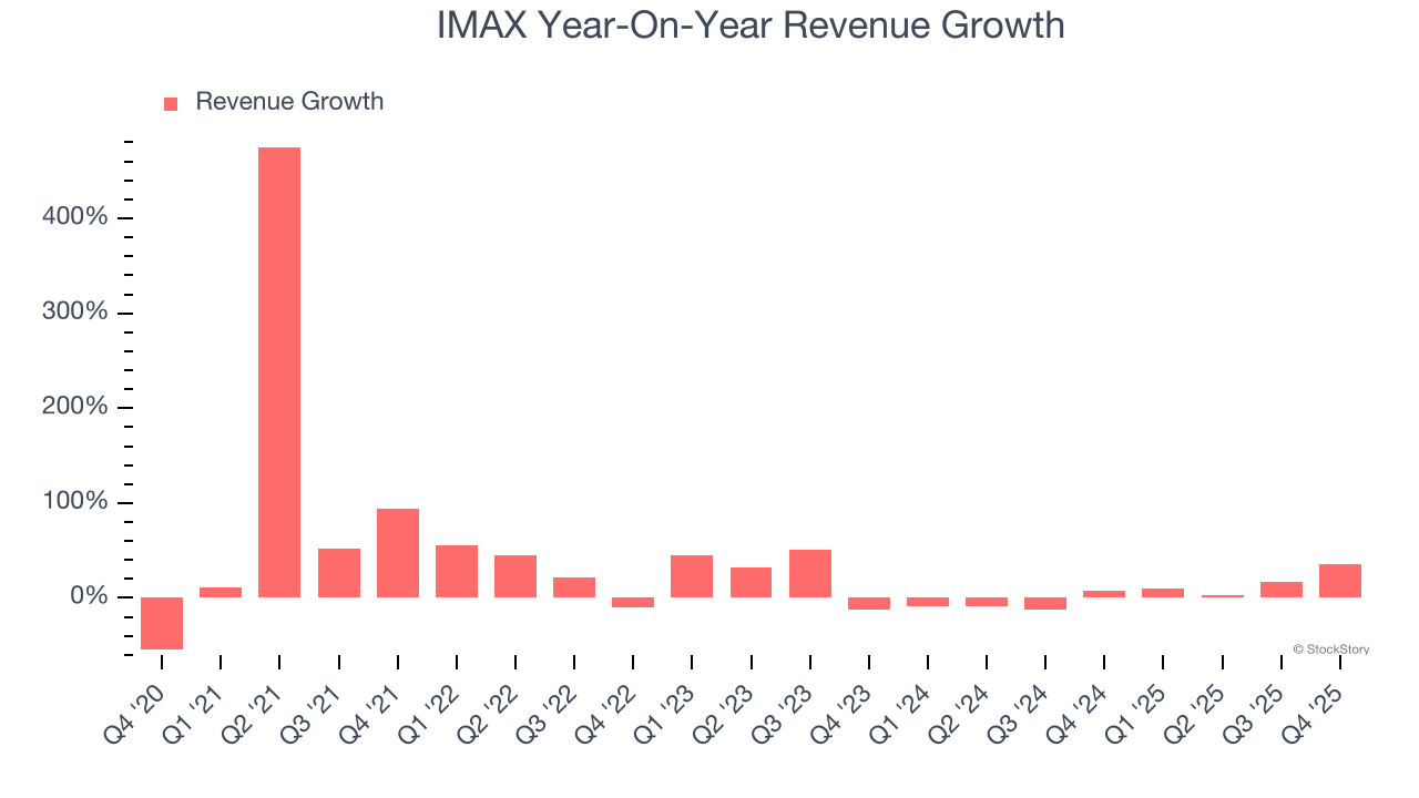 IMAX Year-On-Year Revenue Growth