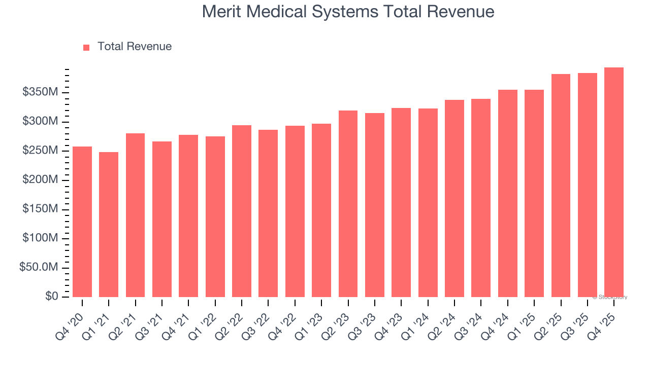 Merit Medical Systems Total Revenue