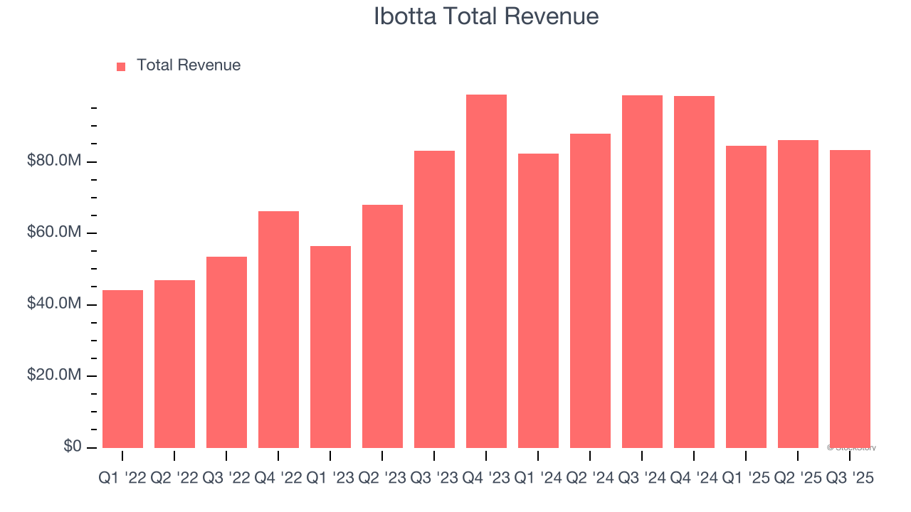 Ibotta Total Revenue