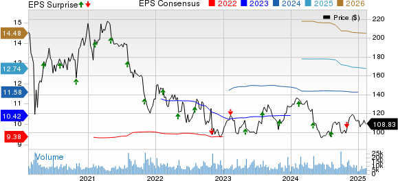 Global Payments Inc. Price, Consensus and EPS Surprise