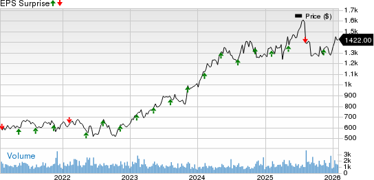 Transdigm Group Incorporated Price and EPS Surprise