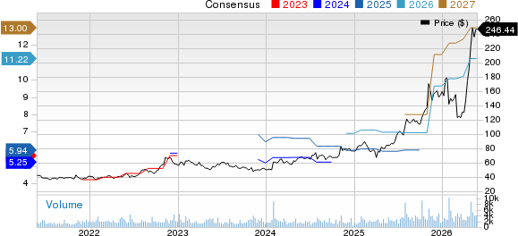 Centene Corporation Price and Consensus