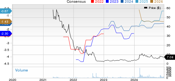 Mind Medicine (MindMed) Inc. Price and Consensus