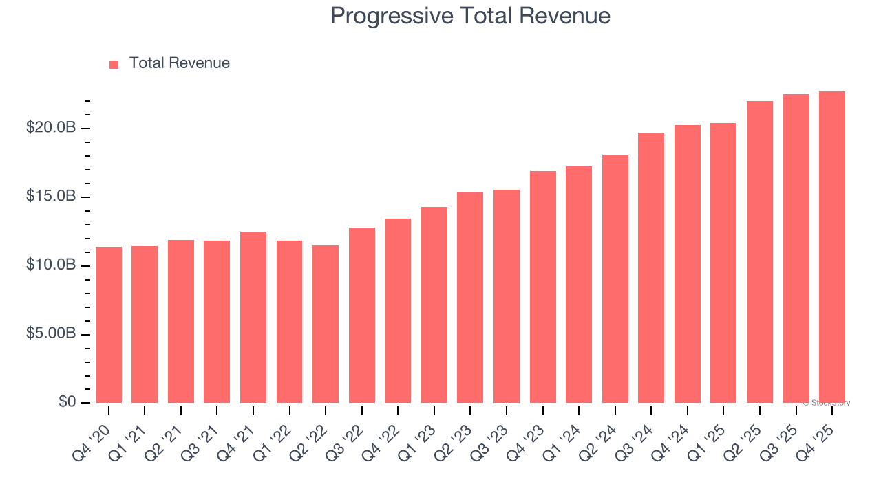 Progressive Total Revenue