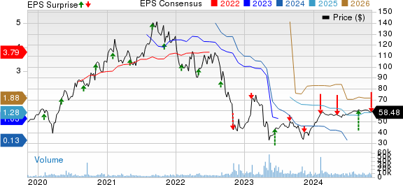Catalent, Inc. Price, Consensus and EPS Surprise
