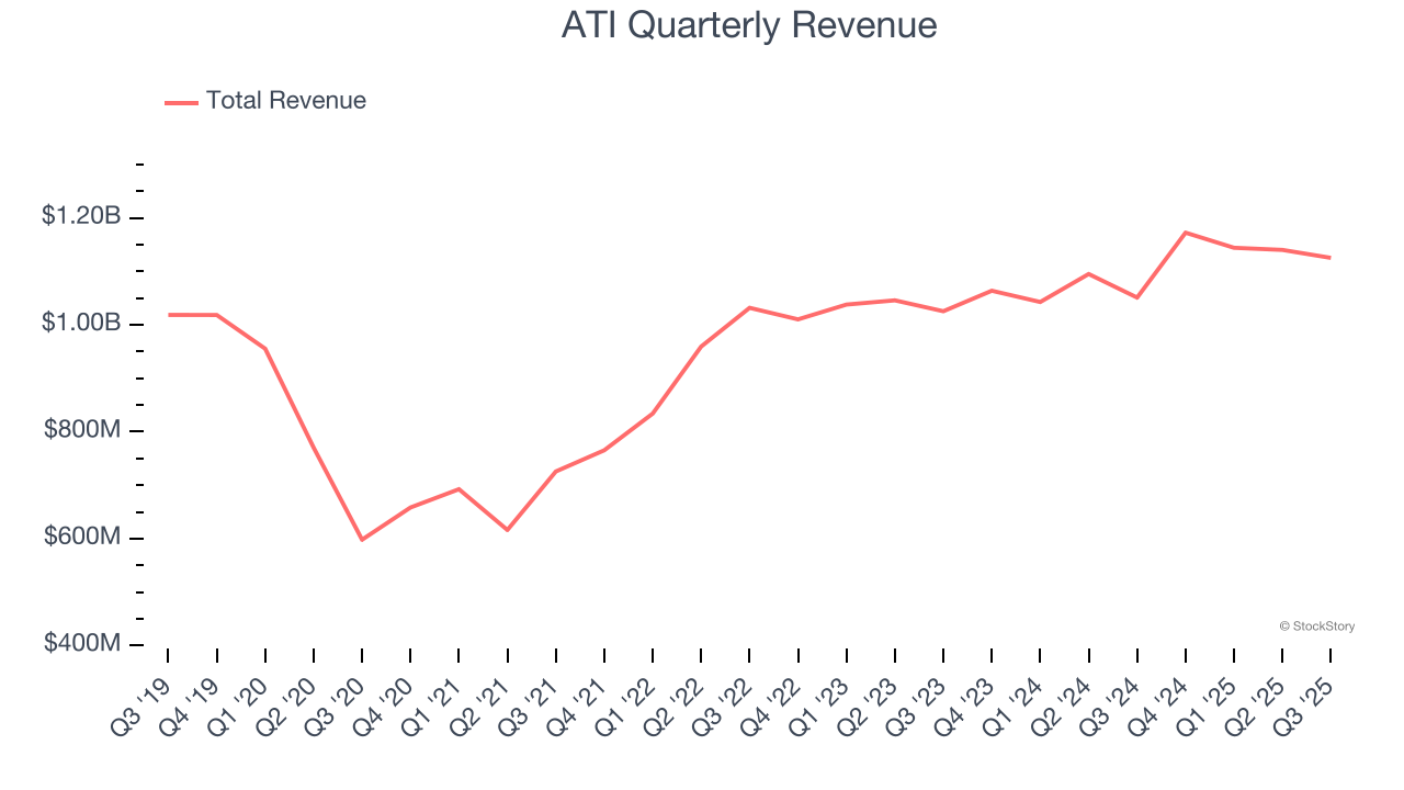 ATI Quarterly Revenue