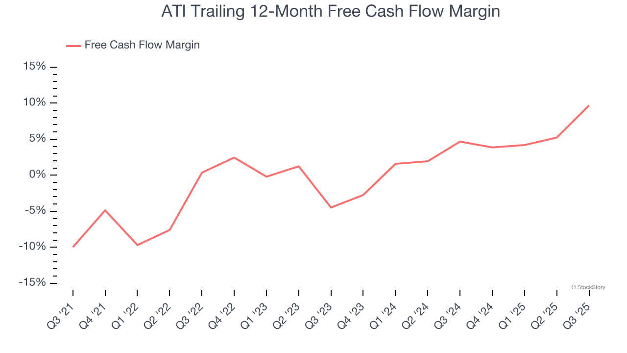 ATI Trailing 12-Month Free Cash Flow Margin