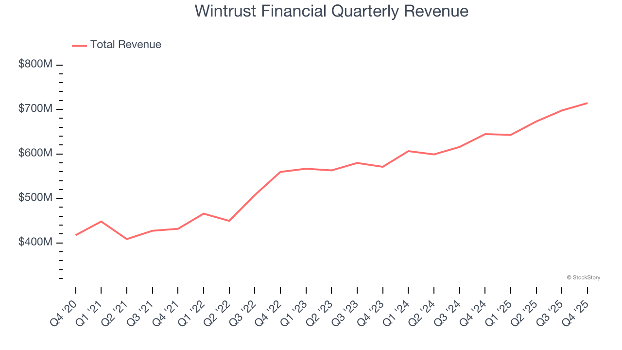 Wintrust Financial Quarterly Revenue