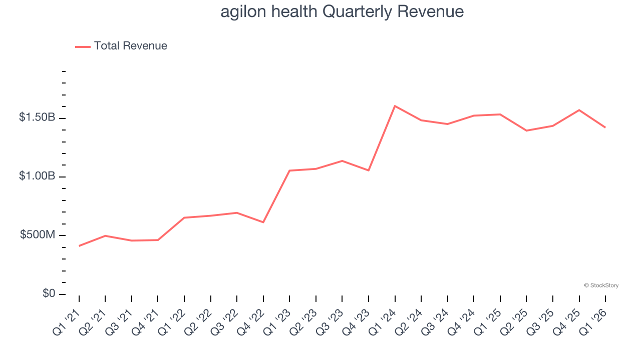 agilon health Quarterly Revenue