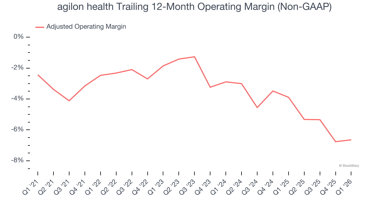 agilon health Trailing 12-Month Operating Margin (Non-GAAP)