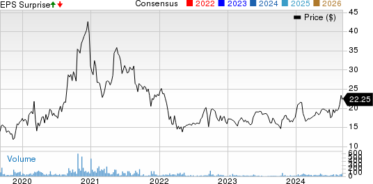 Pro-Dex, Inc. Price, Consensus and EPS Surprise