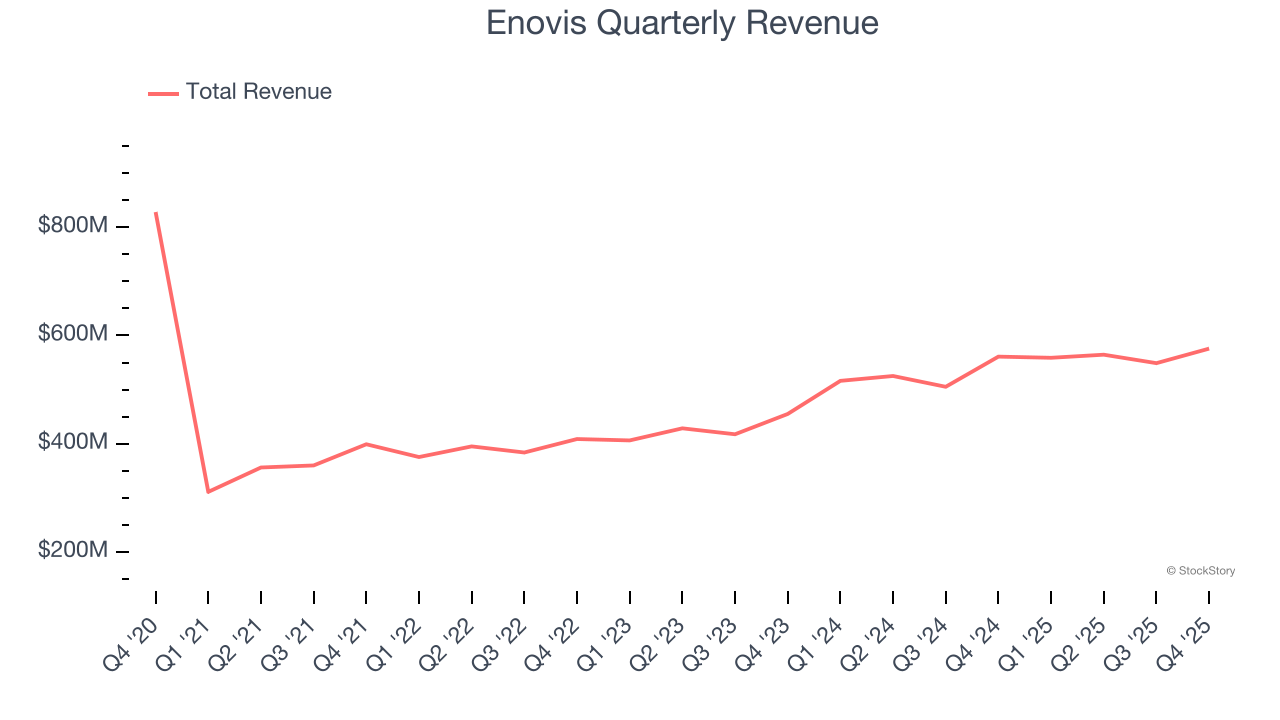Enovis Quarterly Revenue