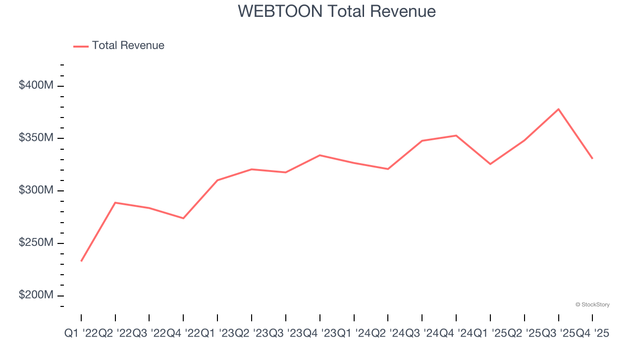 WEBTOON Total Revenue