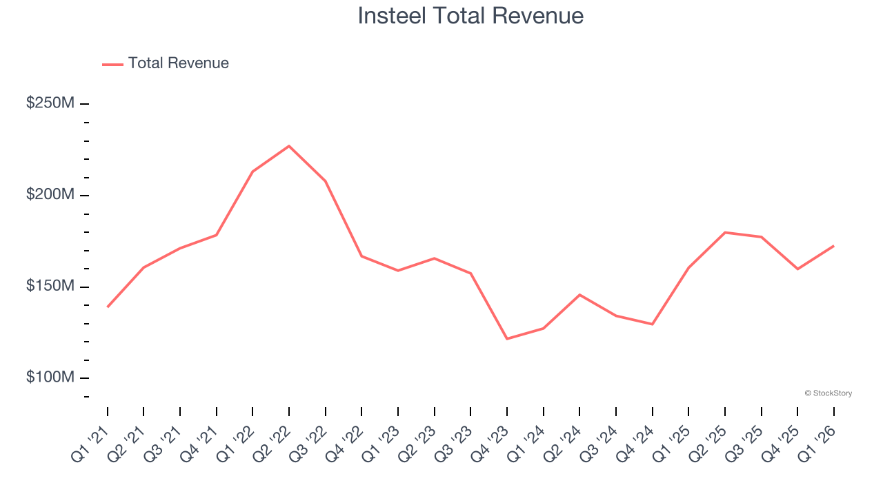 Insteel Total Revenue