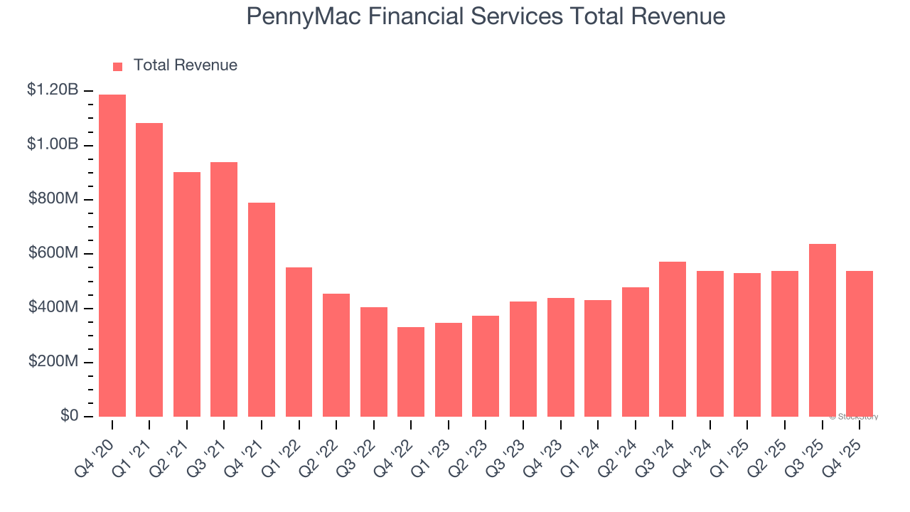 PennyMac Financial Services Total Revenue