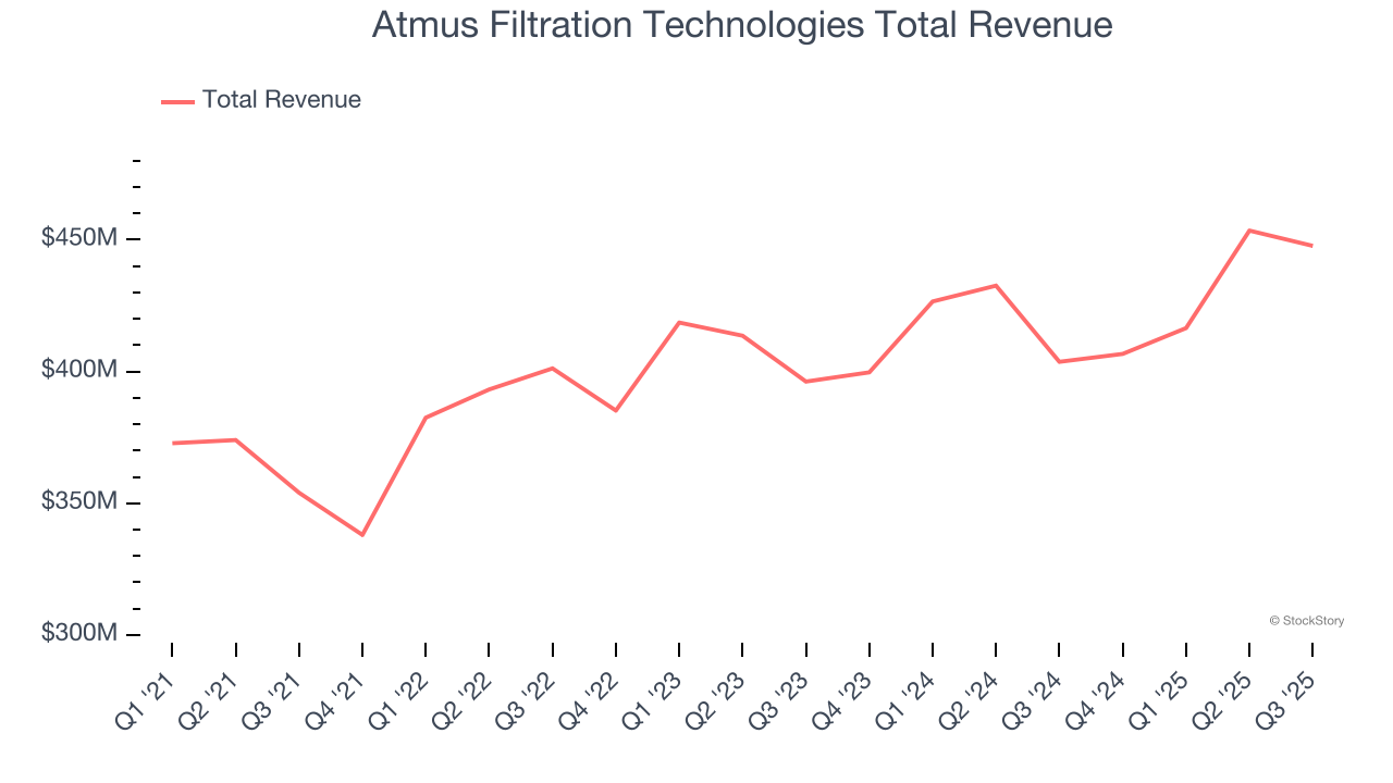 Atmus Filtration Technologies Total Revenue