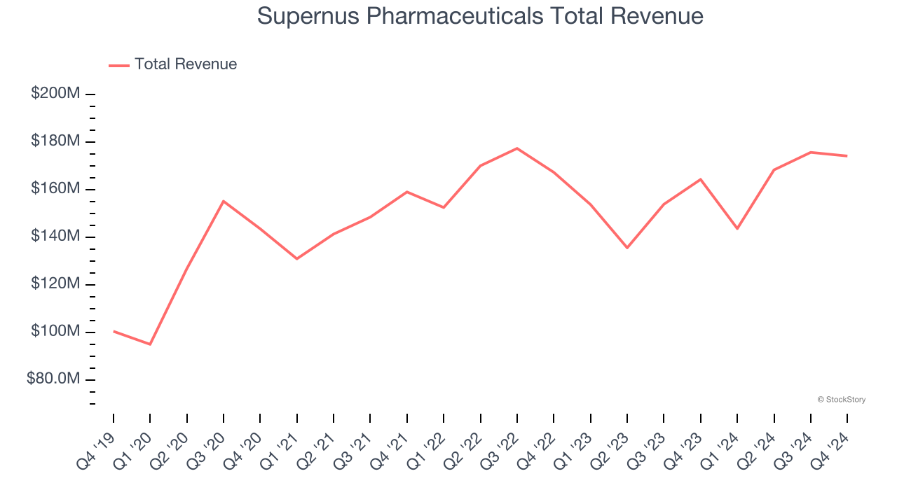 Supernus Q4 Earnings Roundup: Organon (NYSE:OGN) And The Rest Of The Branded ...