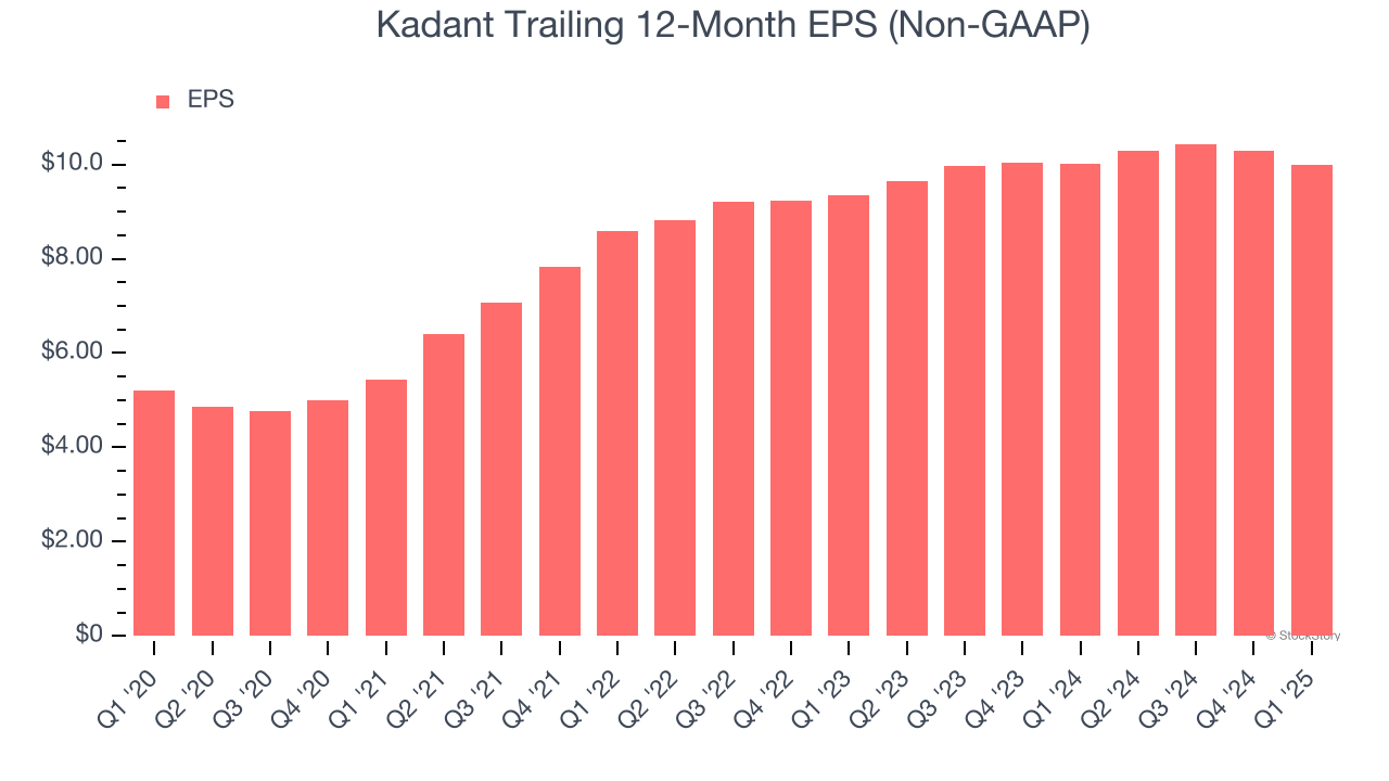 Kadant Trailing 12-Month EPS (Non-GAAP)