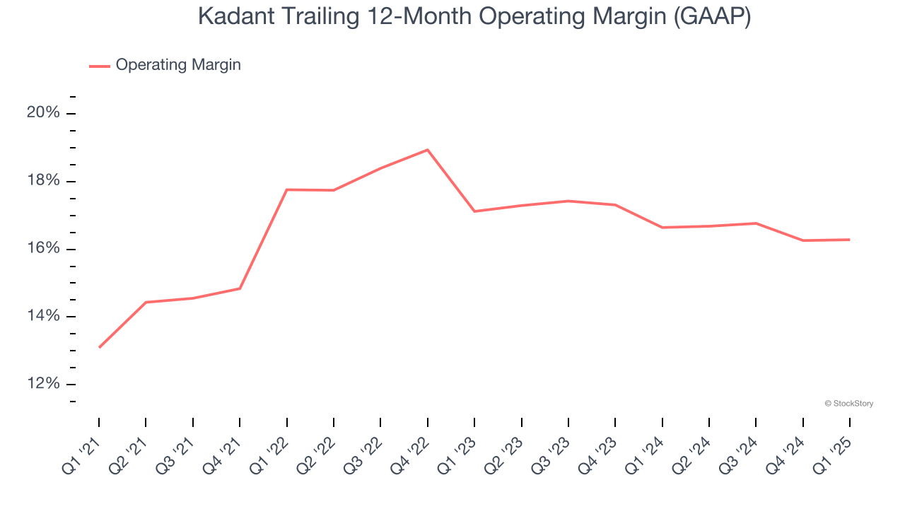 Kadant Trailing 12-Month Operating Margin (GAAP)