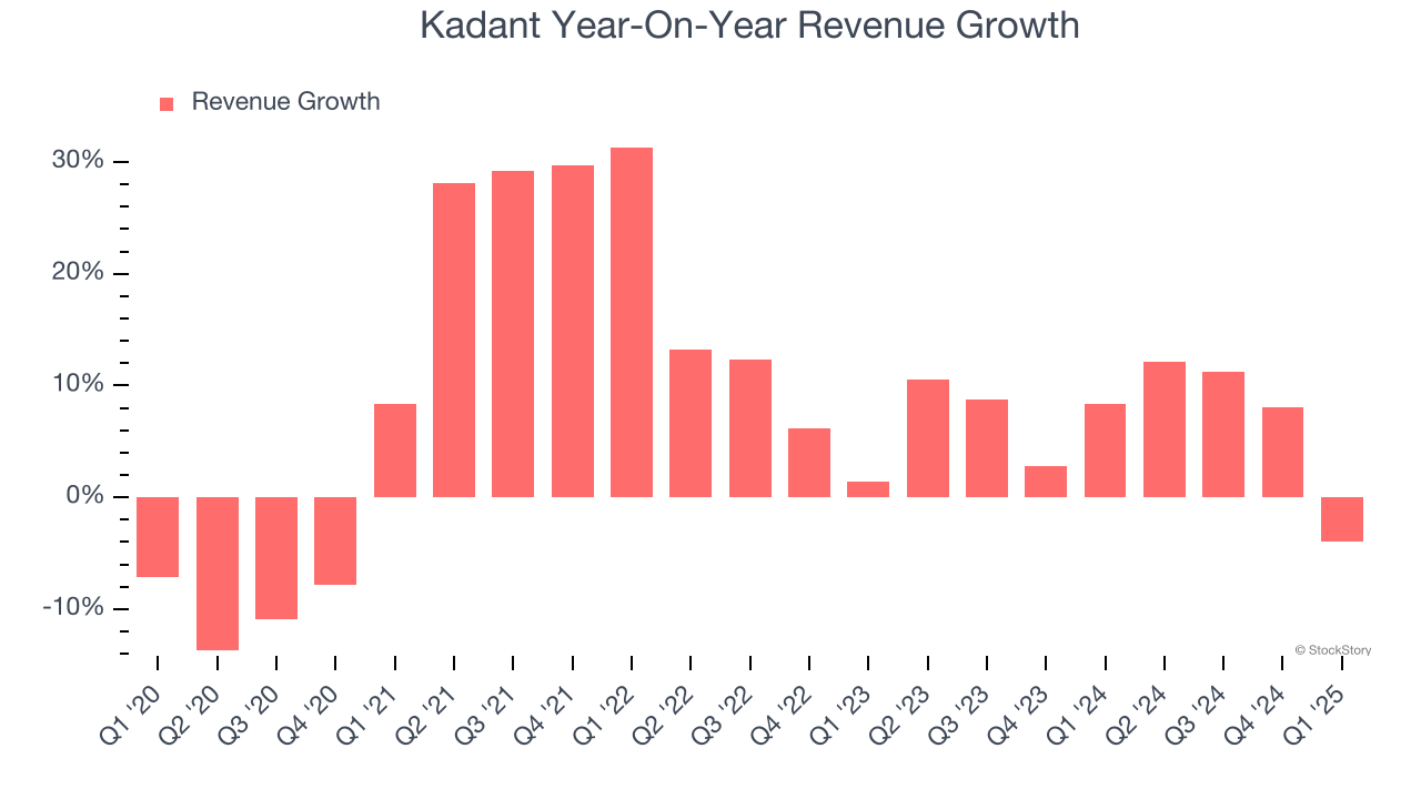 Kadant Year-On-Year Revenue Growth
