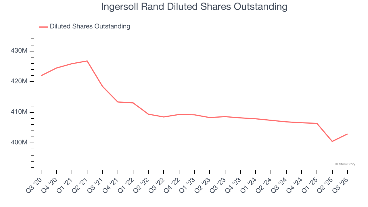 Ingersoll Rand Diluted Shares Outstanding