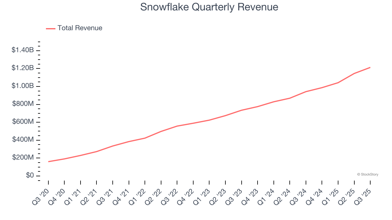 Snowflake Quarterly Revenue