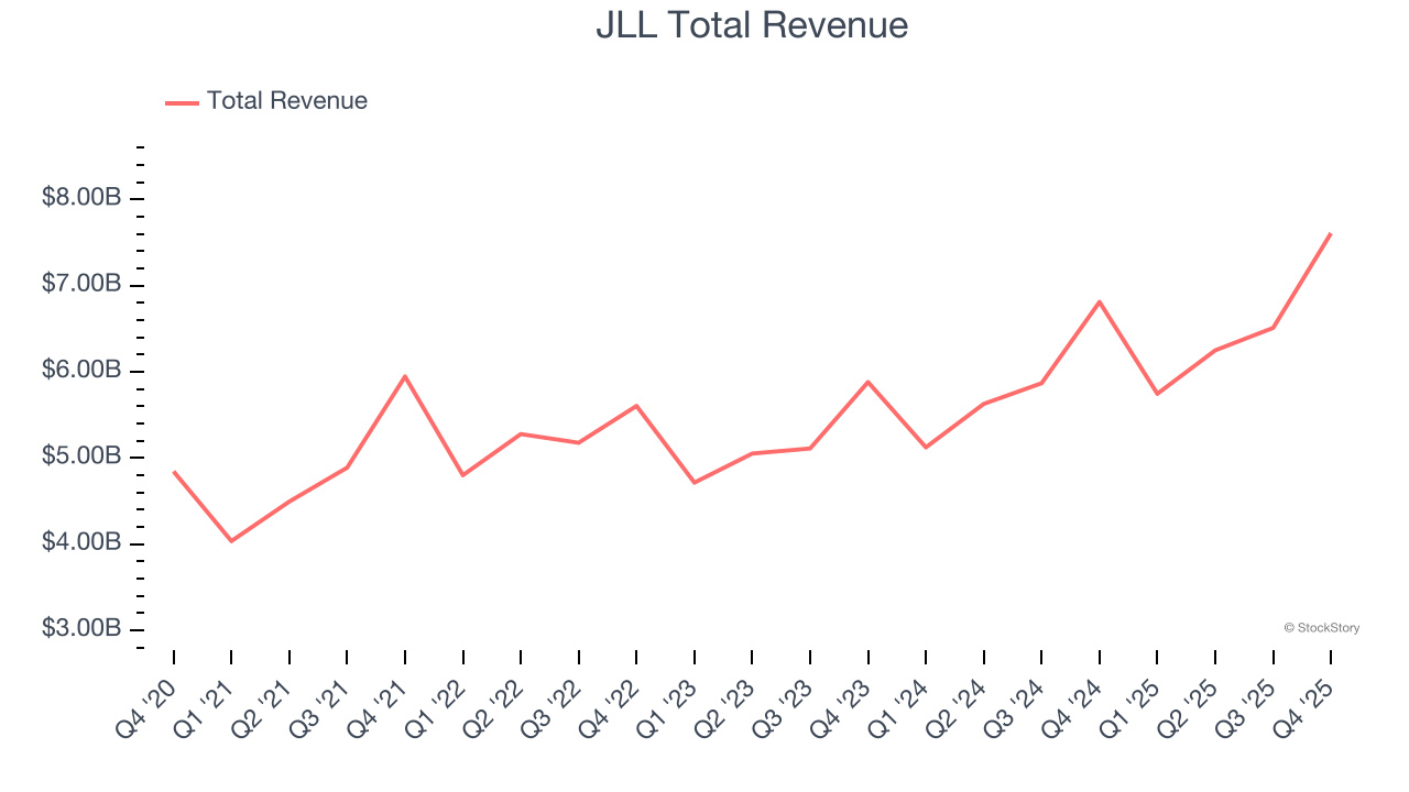 JLL Total Revenue