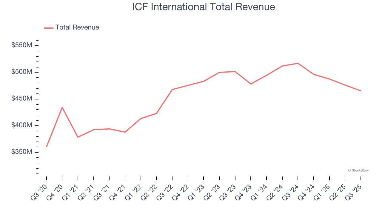 ICF International Total Revenue