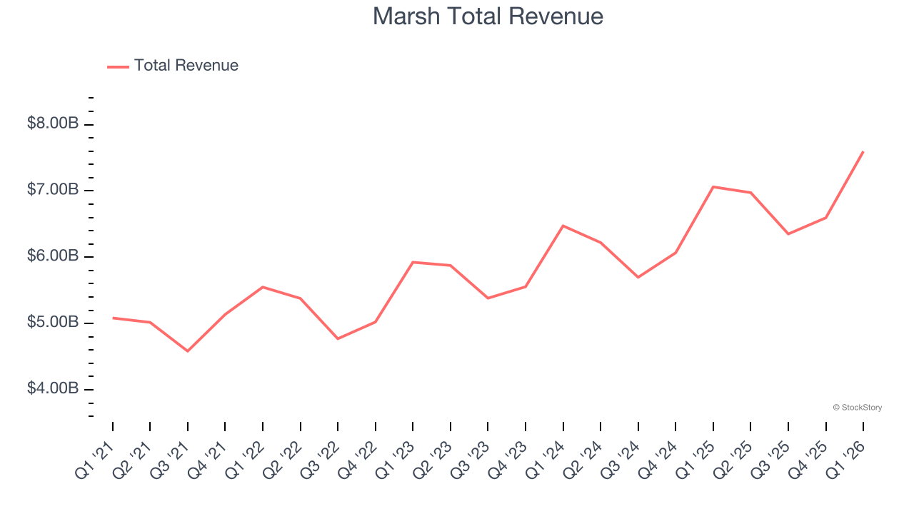 Marsh Total Revenue