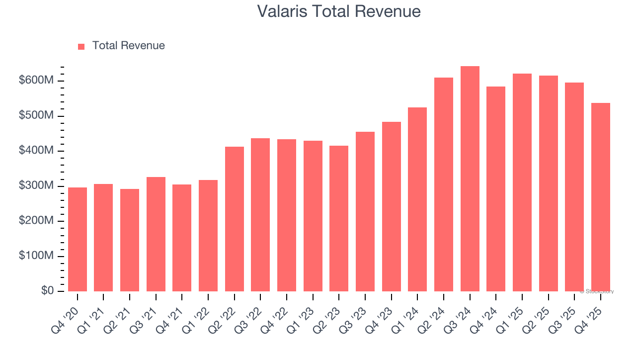 Valaris Total Revenue