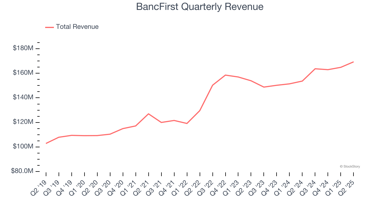 BancFirst Quarterly Revenue