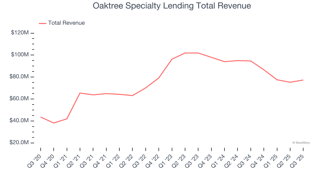 Q3 Earnings Roundup: Oaktree Specialty Lending (NASDAQ:OCSL) And The Rest  Of The Specialty Finance Segment