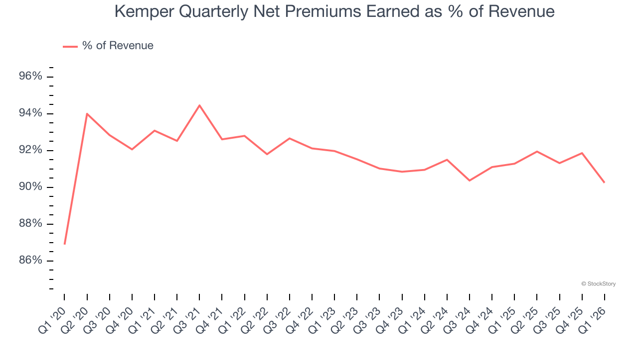 Kemper Quarterly Net Premiums Earned as % of Revenue