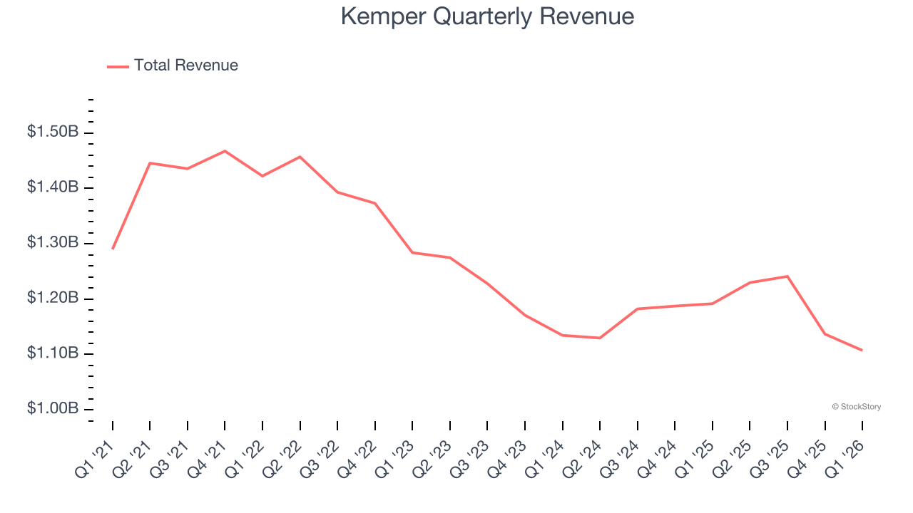 Kemper Quarterly Revenue