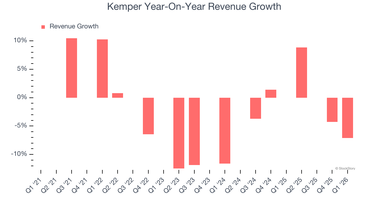 Kemper Year-On-Year Revenue Growth