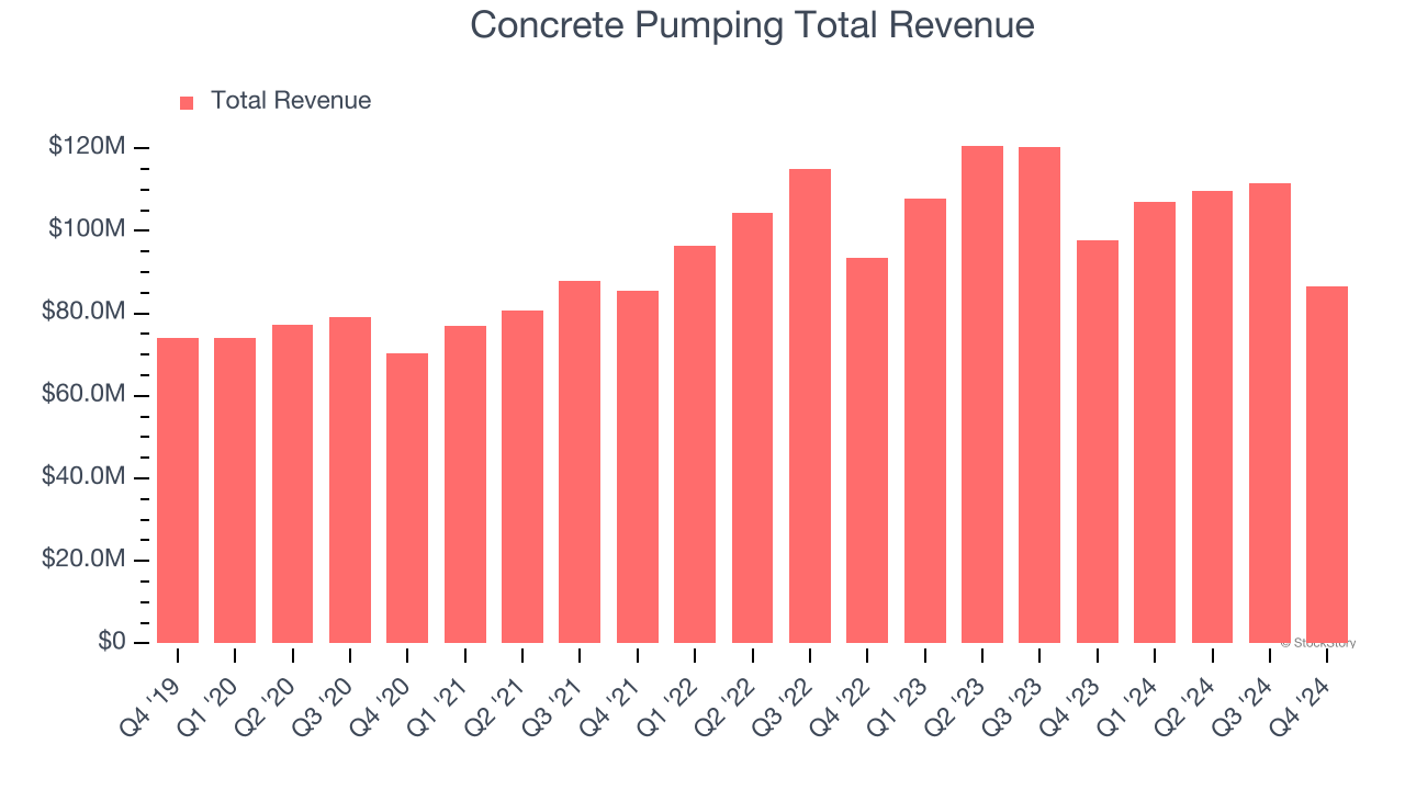 Concrete Pumping Total Revenue