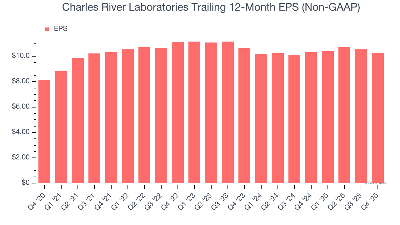Charles River Laboratories Trailing 12-Month EPS (Non-GAAP)