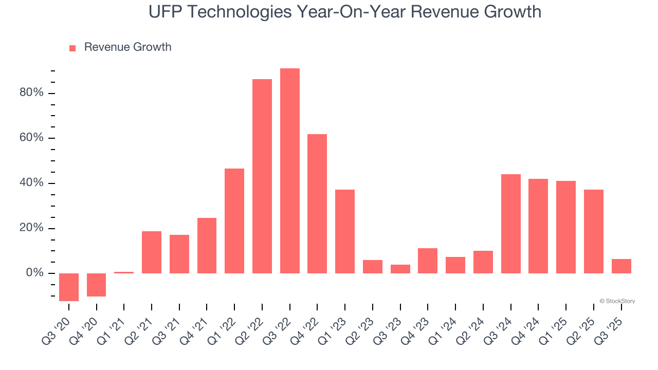 UFP Technologies Year-On-Year Revenue Growth