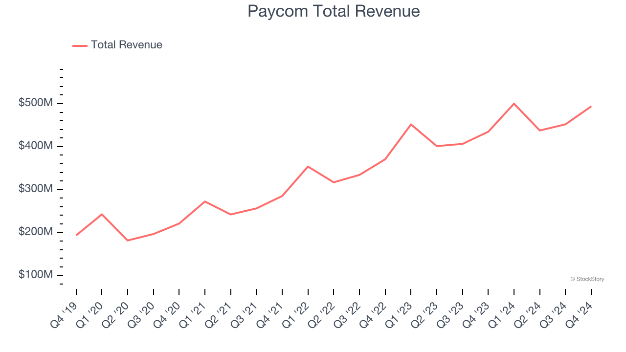 Paycom Total Revenue