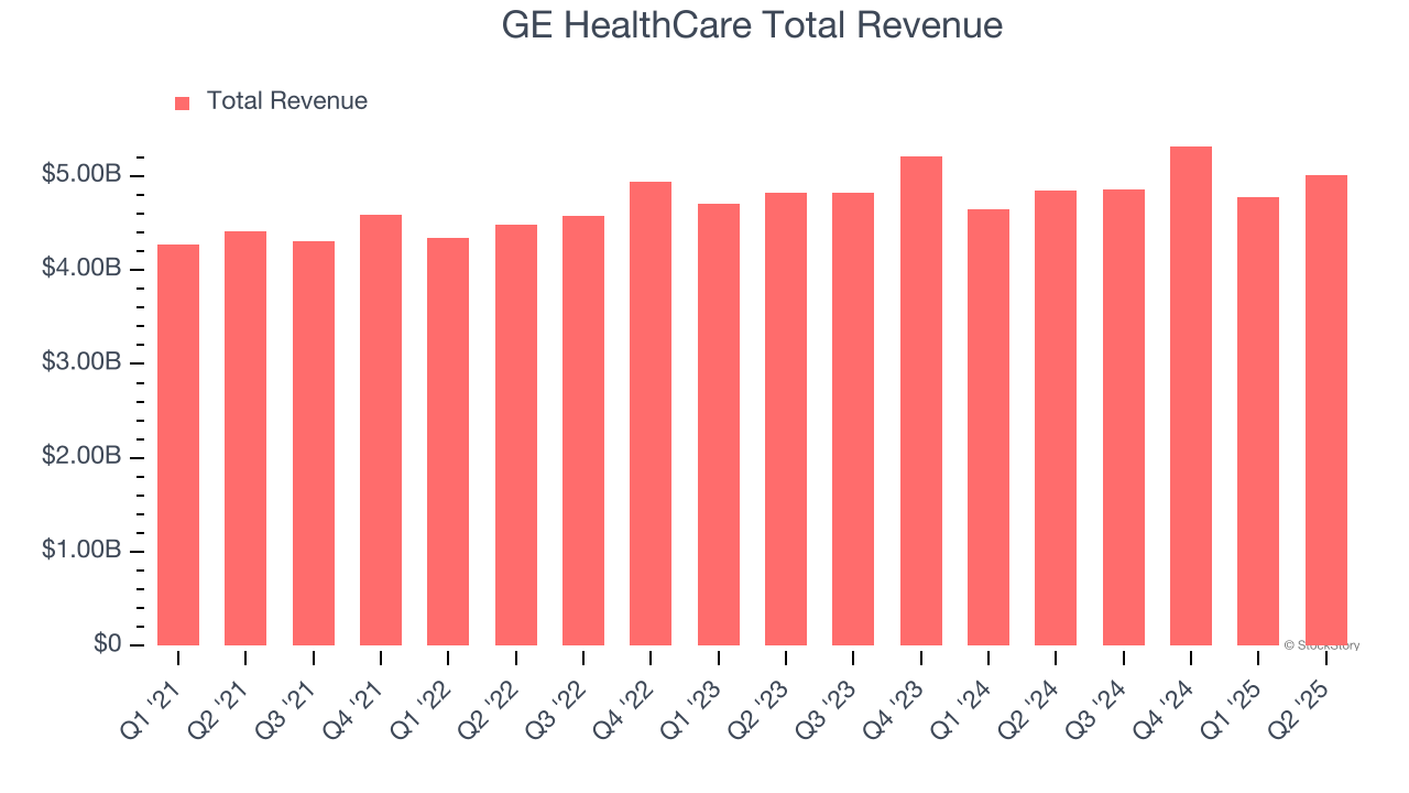 GE HealthCare Total Revenue