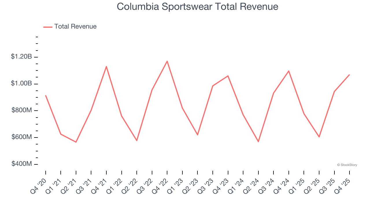 Columbia Sportswear Total Revenue