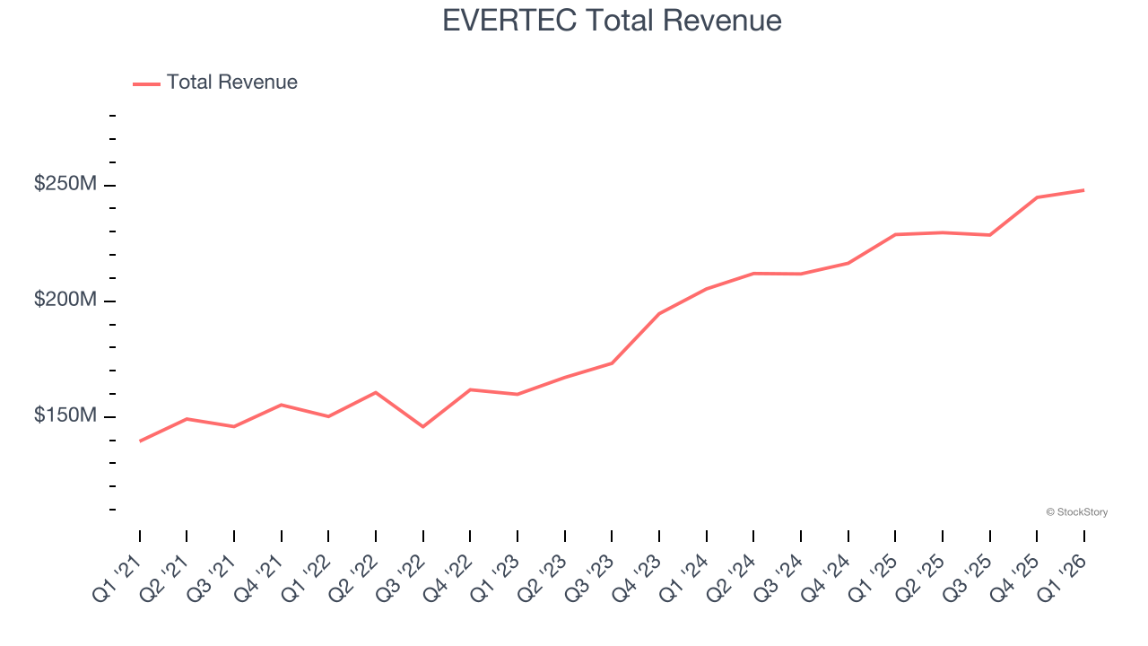 EVERTEC Total Revenue