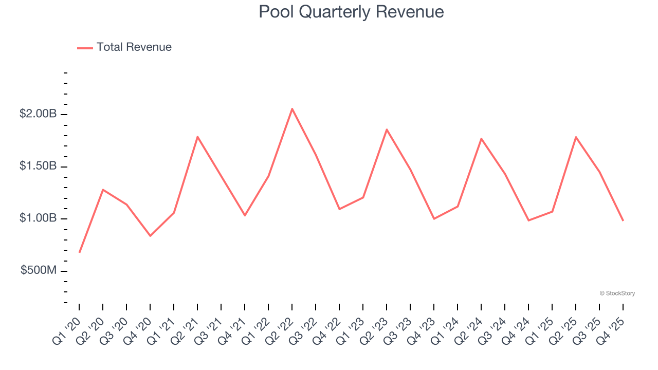 Pool Quarterly Revenue