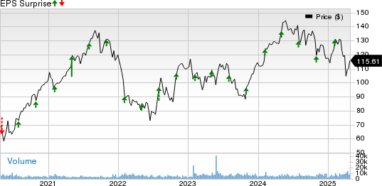 Xylem Inc. Price and EPS Surprise
