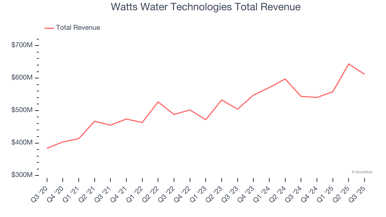 Watts Water Technologies Total Revenue