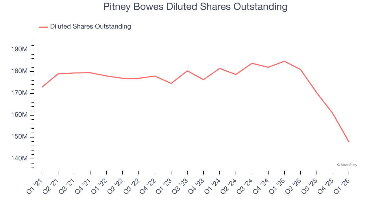 Pitney Bowes Diluted Shares Outstanding