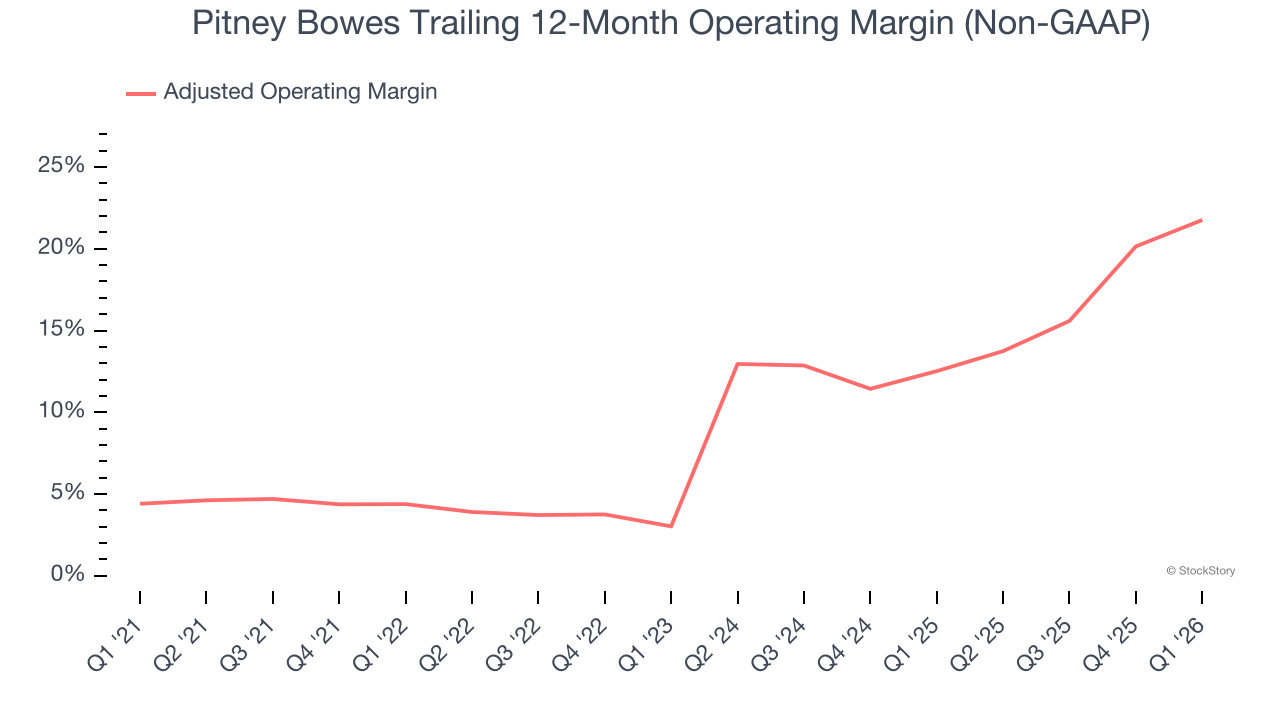 Pitney Bowes Trailing 12-Month Operating Margin (Non-GAAP)
