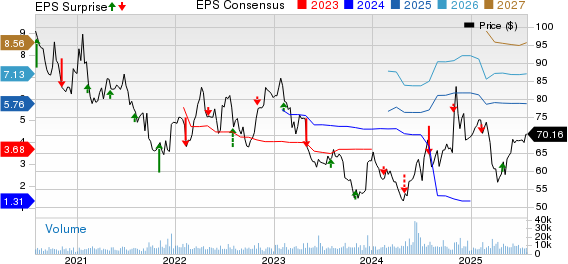 Incyte Corporation Price, Consensus and EPS Surprise